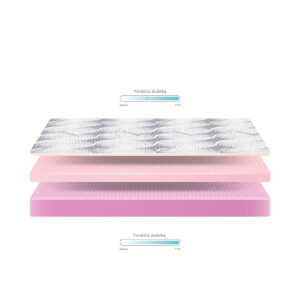 Ilustracija Soft Memory dušeka po slojevima