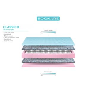 Prikaz slojeva dušeka Classico 21 cm sa žičanim jezgrom i penom, sa označenom tvrdoćom