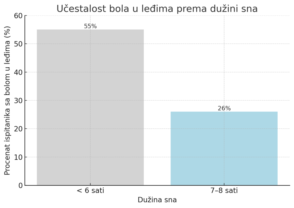 Grafikon pokazuje da 55% osoba koje spavaju manje od 6 sati ima bol u leđima, dok je taj procenat 26% kod onih koji spavaju 7–8 sati