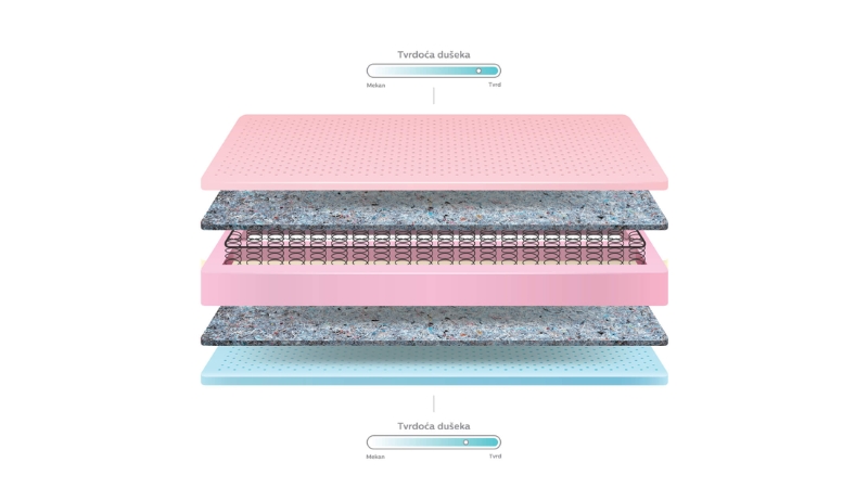 Prikazan je presečni izgled Albergo dušeka sa žičnim jezgrom i slojevima pene