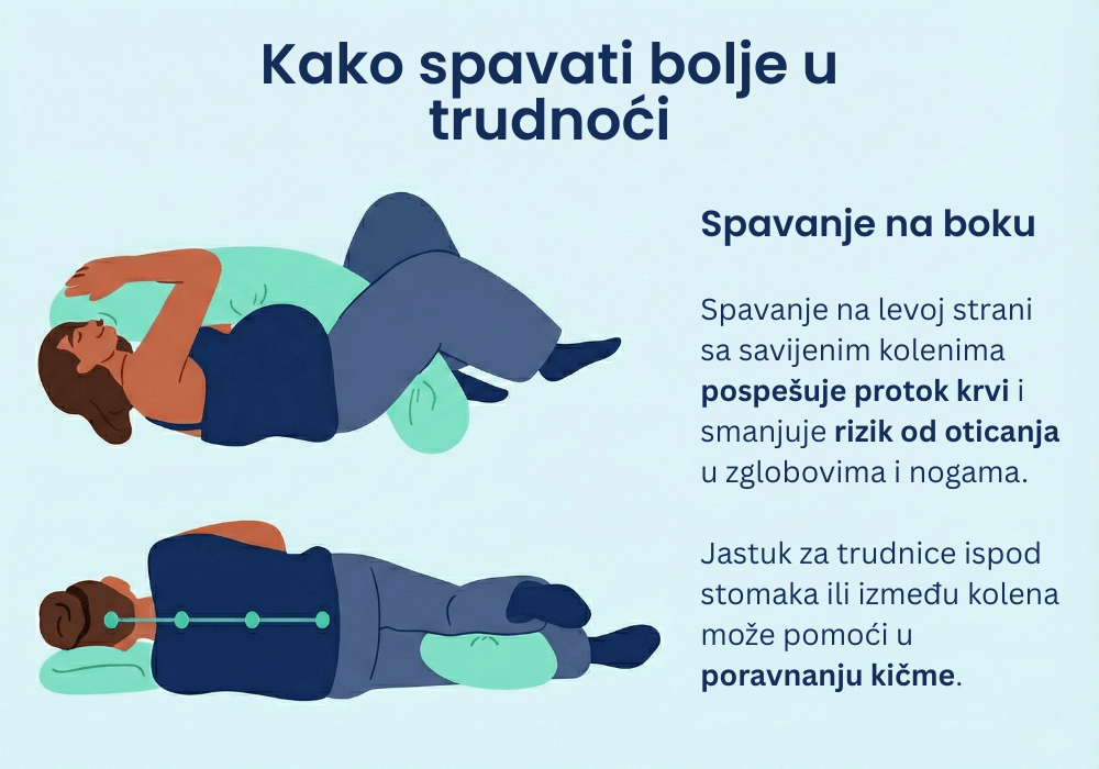 Ilustracija prikazuje trudnicu koja spava na boku sa jastukom između kolena i ispod stomaka radi pravilnog poravnanja kičme