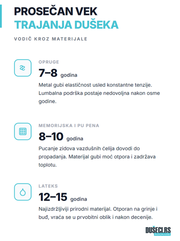 Infografik koji prikazuje prosečan vek trajanja dušeka po materijalu.